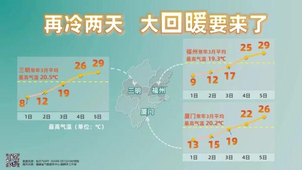 -1.3℃!冷飕飕!福建天气马上大反转,时间就在…… -1.3℃!冷飕飕!福建天气马上大反转,时间就在……