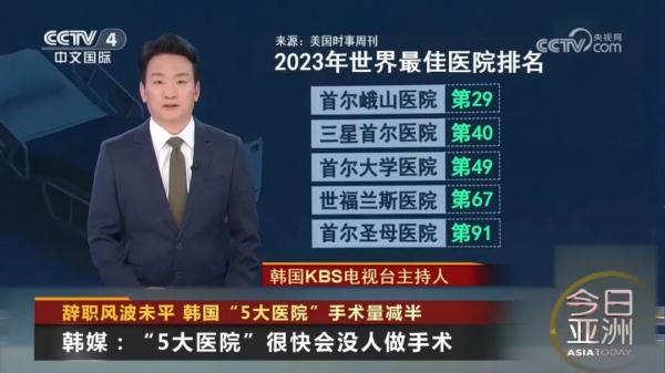 韩媒：“5大医院”快没人做手术了