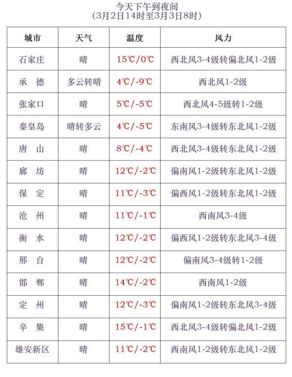 14.7℃！河北气温继续回升！后天雨雪+降温要来……