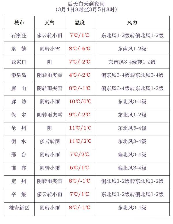 14.7℃！河北气温继续回升！后天雨雪+降温要来……