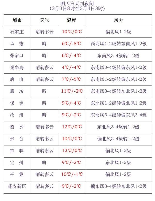 14.7℃！河北气温继续回升！后天雨雪+降温要来……
