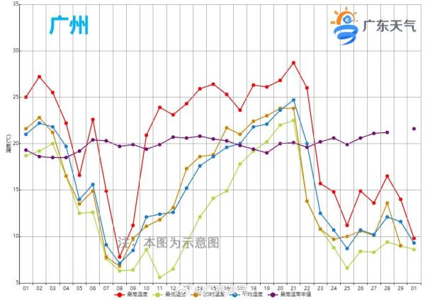 冲到20℃+！广东下周将回暖回南？网友：“冷→暖”三浸三提，当我是白切鸡？！