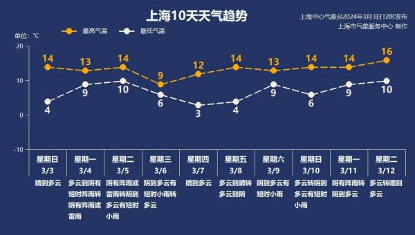 “江淮气旋+冷空气”，上海天气将迎大转折：下周降水、降温和大风组团上线→