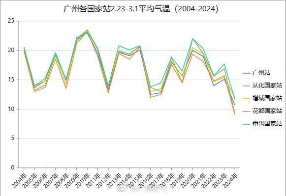 一直冷冷冷？未完！广州本月还有4次冷空气过程