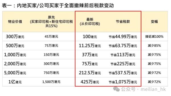 香港楼市“撤辣”首个周末：新盘数小时内售罄，“热闹场面近年罕见”