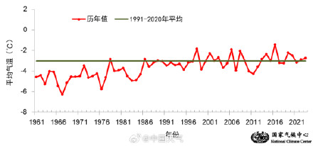 2023/2024年冬天全国冷暖空间差异大 预计今春全国大部气温较常年偏高