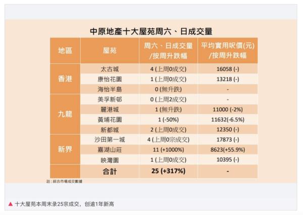 香港楼市“撤辣”首个周末：新盘数小时内售罄，“热闹场面近年罕见”