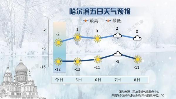 黑龙江近期气温逐步回升，但部分地区风力较大！