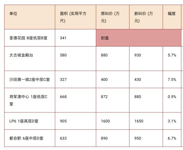 香港楼市“撤辣”首个周末：新盘数小时内售罄，“热闹场面近年罕见”