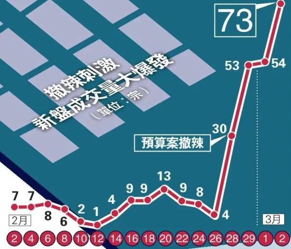 香港楼市“撤辣”首个周末：新盘数小时内售罄，“热闹场面近年罕见”