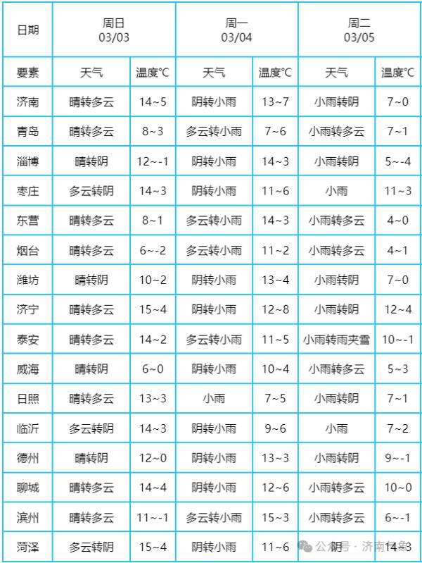 天气又迎反转!雨+大风+降温马上到山东 天气又迎反转!雨+大风+降温马上到山东