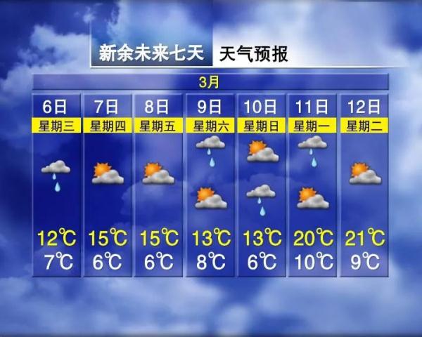 升温11℃，连续4天！江西接下来天气...