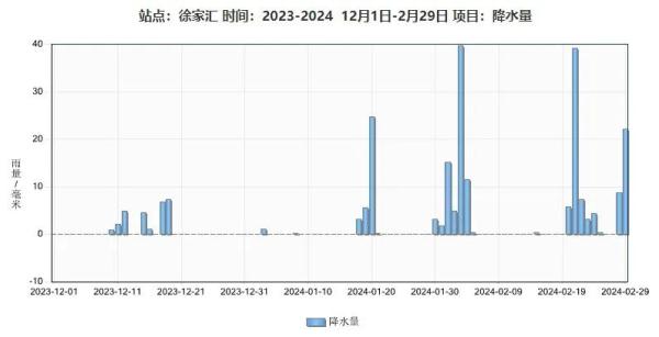 又反转！48小时内，上海最低气温将暴跌