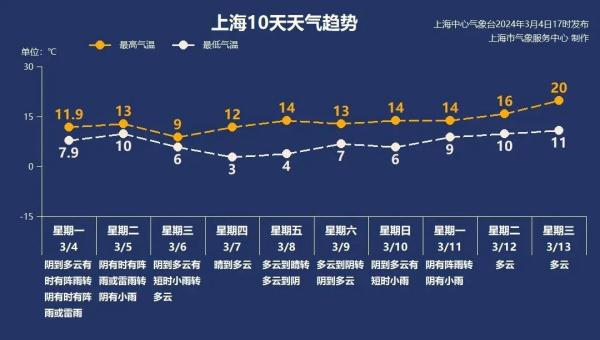 又反转！48小时内，上海最低气温将暴跌