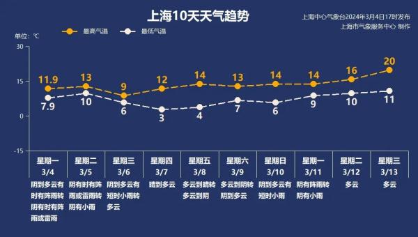 风雨组团来袭！“快闪型”冷空气即将登陆上海，最低温骤降9℃