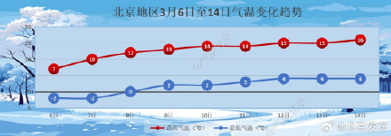 雨雪过后，北京将进入升温“快车道”，下周可达14至17℃