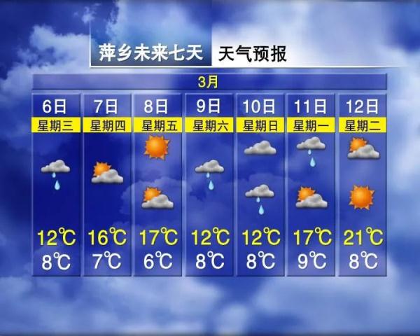 升温11℃，连续4天！江西接下来天气...