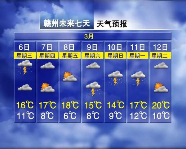 升温11℃，连续4天！江西接下来天气...