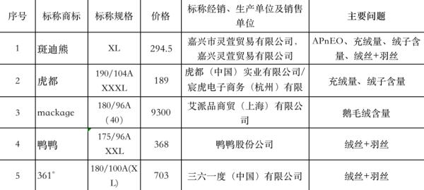 消保委测评70款羽绒服，来看结果→