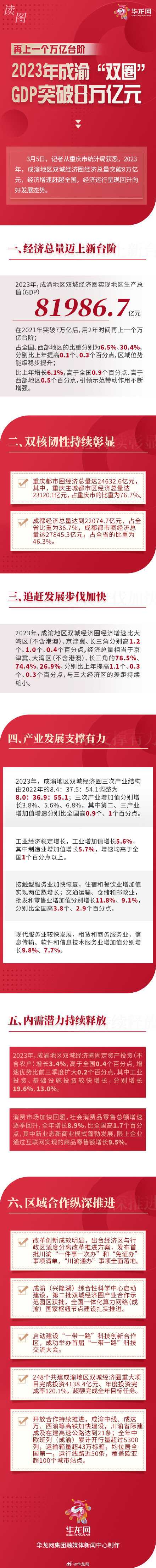再上一个万亿台阶 2023年成渝“双圈”GDP突破8万亿元 再上一个万亿台阶 2023年成渝“双圈”GDP突破8万亿元