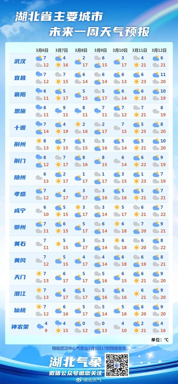 直冲20℃！武汉什么时候入春？
