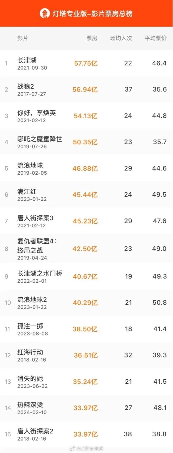上映24天票房破34亿！《热辣滚烫》宣布：延期