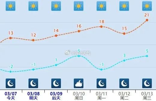直冲15℃!河北晴暖回归 直冲15℃!河北晴暖回归