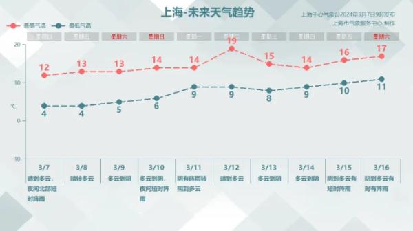 上海人注意:今晚天气有变!下周直冲19℃,入春有消息了? 上海人注意:今晚天气有变!下周直冲19℃,入春有消息了?