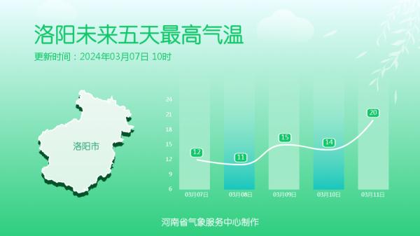 升温!河南大部分地区将冲击20℃ 升温!河南大部分地区将冲击20℃