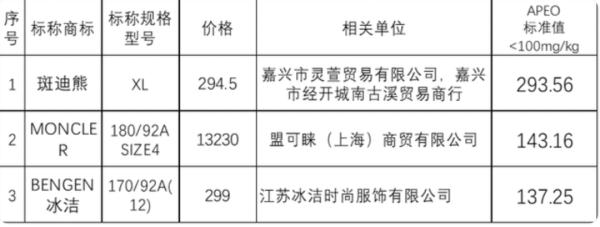 万元奢侈品羽绒服被曝安全问题？可能危害身体健康