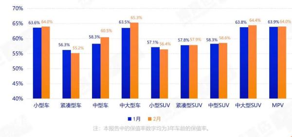 权威报告！哪些车型更保值？