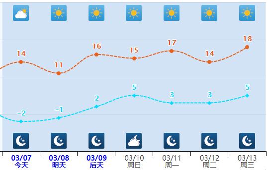 直冲15℃!河北晴暖回归 直冲15℃!河北晴暖回归