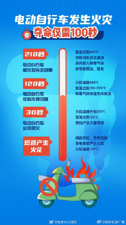 电动自行车发生火灾夺命只需100秒 警惕身边的夺命杀手 电动自行车发生火灾夺命只需100秒 警惕身边的夺命杀手