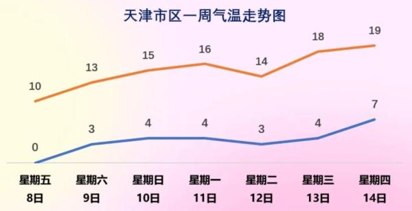 天津下周气温冲到19度！