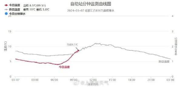 气温攀升迅速，上海今日阳光上线，但注意：晚间天气有变