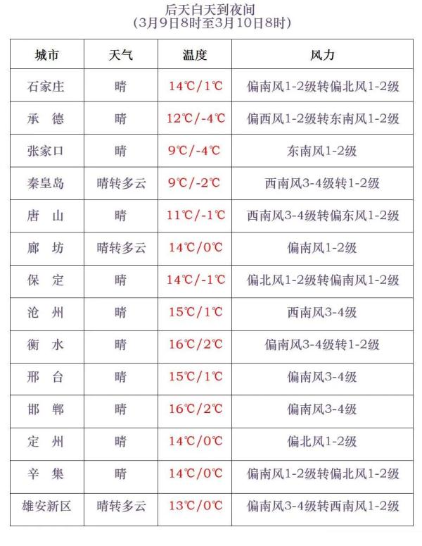 直冲15℃!河北晴暖回归 直冲15℃!河北晴暖回归