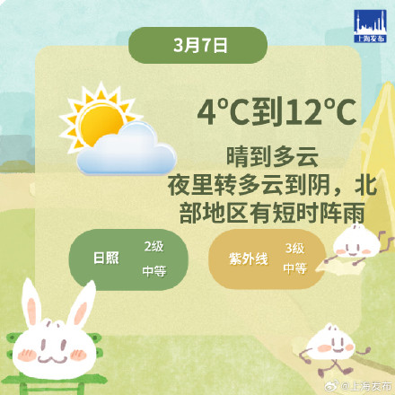 今天上海阳光在线39sese，气温小幅下探后回升，全天4℃-12℃