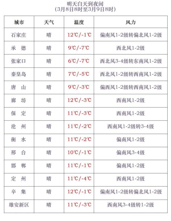 直冲15℃!河北晴暖回归 直冲15℃!河北晴暖回归