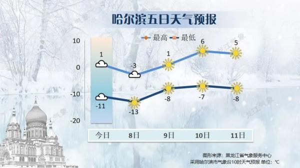 注意！近两天黑龙江省中部有降雪！