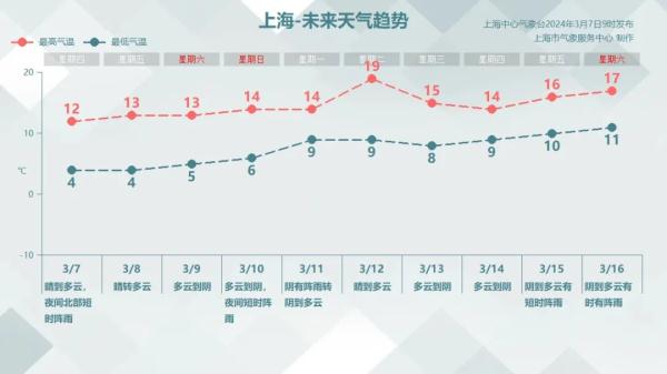 气温攀升迅速，上海今日阳光上线，但注意：晚间天气有变