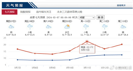 升温!成都下周气温直冲22度 升温!成都下周气温直冲22度