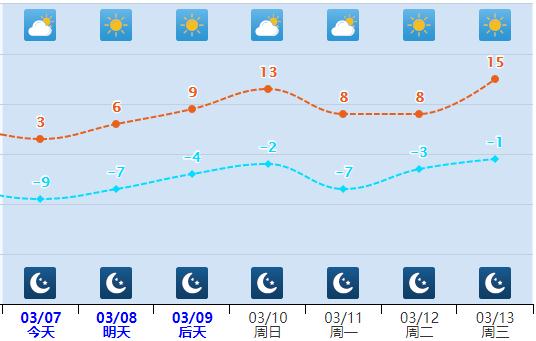 直冲15℃!河北晴暖回归 直冲15℃!河北晴暖回归