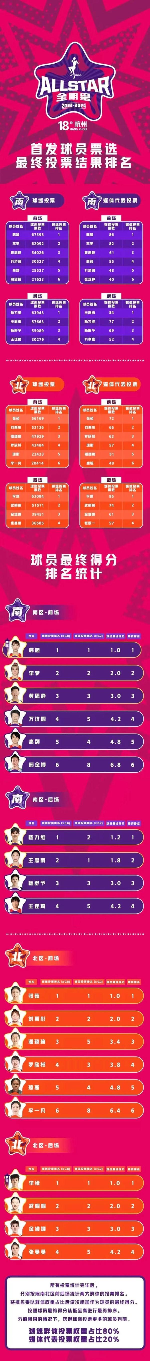 2023-2024WCBA全明星正赛首发球员名单火热出炉！