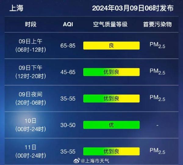 最高温冲击18℃，上海下周有望入春！
