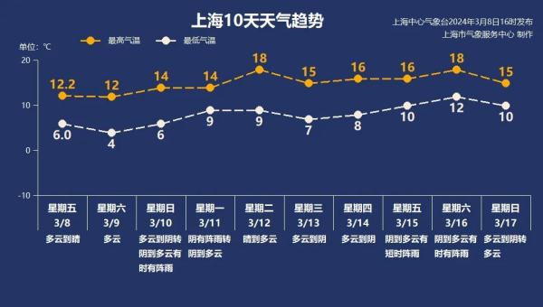 最高温冲击18℃，上海下周有望入春！