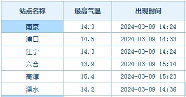 南京:升温!接近20℃ 南京:升温!接近20℃