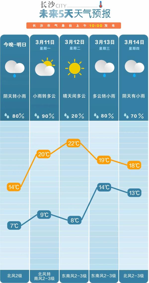 长沙接下来的天气