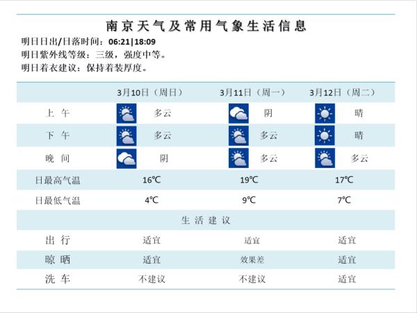 南京:升温!接近20℃ 南京:升温!接近20℃
