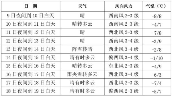 最高温10℃！阵雨+阵雪+雨夹雪！长春下周天气……
