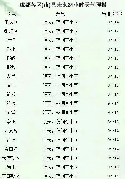 大升温!成都冲击今年首个20℃!时间就在→ 大升温!成都冲击今年首个20℃!时间就在→